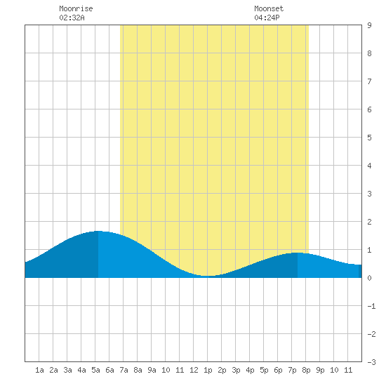 Fat Deer Key tide chart for Saturday, July 23, 2022