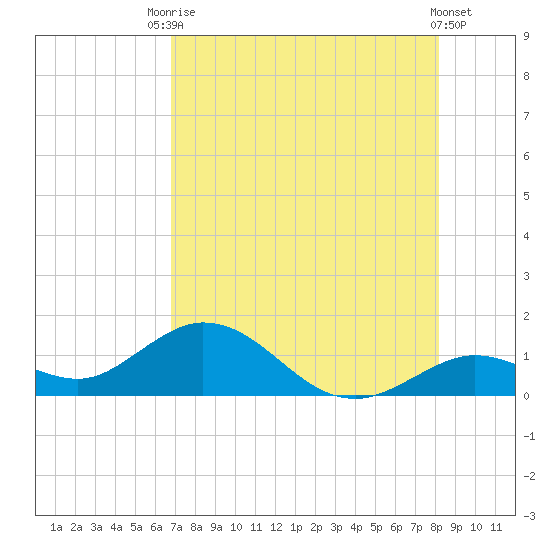 Fat Deer Key tide chart for Wednesday, July 27, 2022