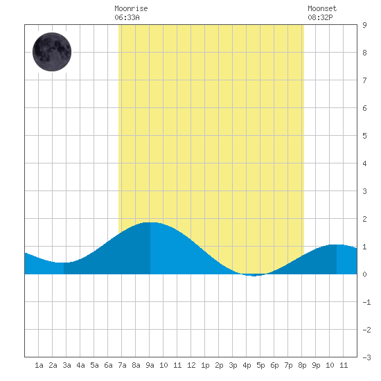 Fat Deer Key tide chart for Thursday, July 28, 2022
