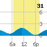 Fat Deer Key tide chart for Sunday, July 31, 2022