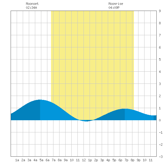 Fat Deer Key tide chart for Saturday, July 9, 2022
