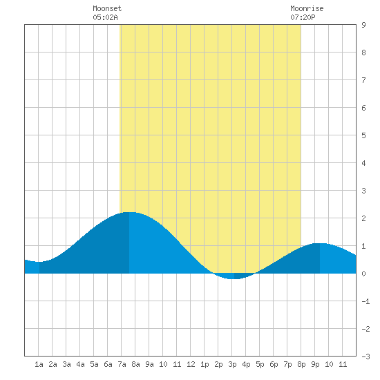 Fat Deer Key tide chart for Wednesday, August 10, 2022