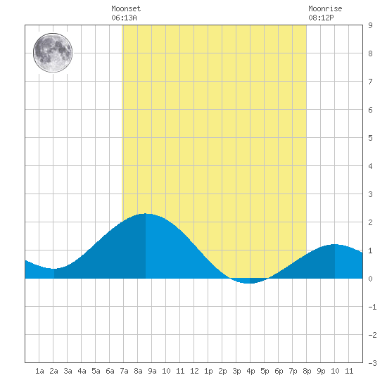 Fat Deer Key tide chart for Thursday, August 11, 2022