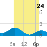 Fat Deer Key tide chart for Wednesday, August 24, 2022