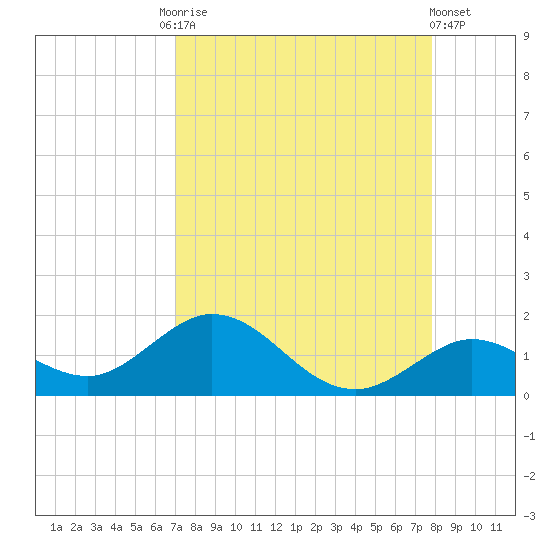Fat Deer Key tide chart for Friday, August 26, 2022