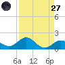 Fat Deer Key tide chart for Saturday, August 27, 2022