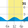 Fat Deer Key tide chart for Wednesday, August 31, 2022