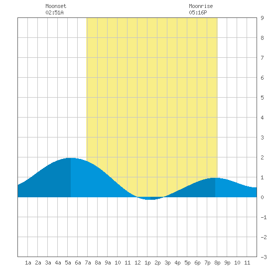Fat Deer Key tide chart for Monday, August 8, 2022