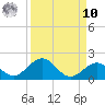 Fat Deer Key tide chart for Saturday, September 10, 2022