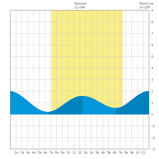 Fat Deer Key tide chart for Wednesday, September 14, 2022
