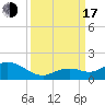 Fat Deer Key tide chart for Saturday, September 17, 2022