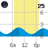 Fat Deer Key tide chart for Sunday, September 25, 2022