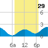Fat Deer Key tide chart for Thursday, September 29, 2022