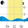 Fat Deer Key tide chart for Saturday, September 3, 2022