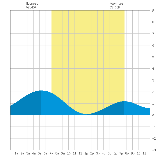Fat Deer Key tide chart for Tuesday, September 6, 2022