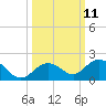 Fat Deer Key tide chart for Tuesday, October 11, 2022