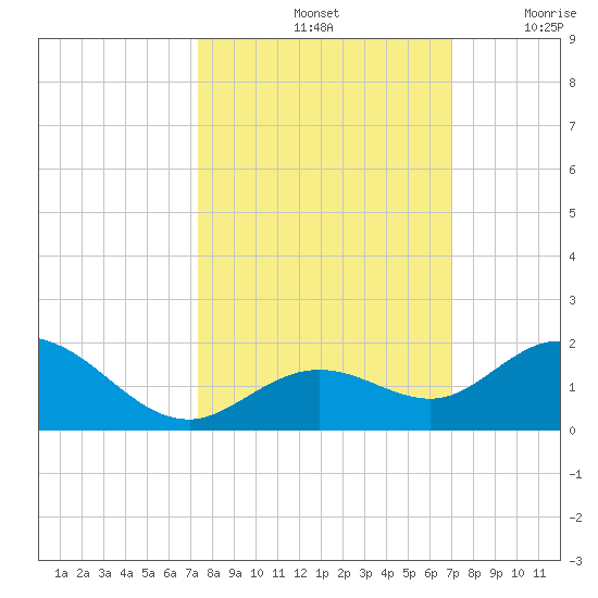 Fat Deer Key tide chart for Friday, October 14, 2022