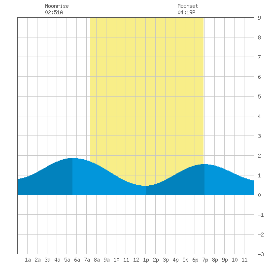 Fat Deer Key tide chart for Thursday, October 20, 2022
