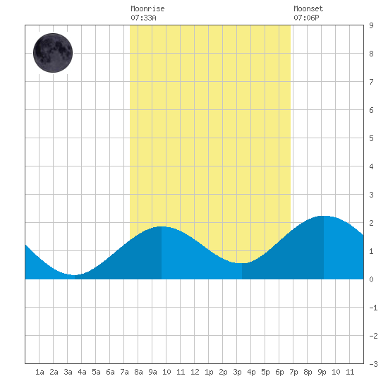 Fat Deer Key tide chart for Tuesday, October 25, 2022