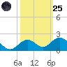 Fat Deer Key tide chart for Tuesday, October 25, 2022