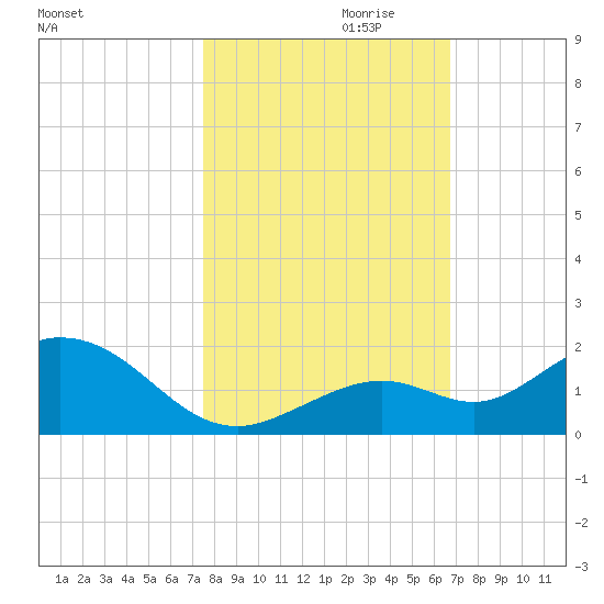 Fat Deer Key tide chart for Monday, October 31, 2022