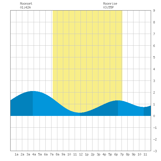 Fat Deer Key tide chart for Tuesday, October 4, 2022