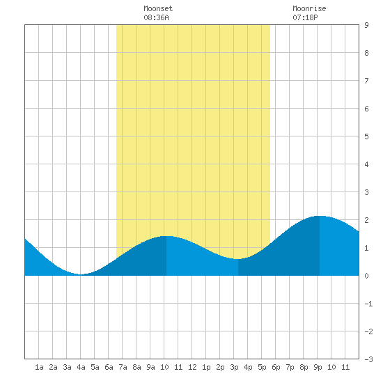 Fat Deer Key tide chart for Thursday, November 10, 2022