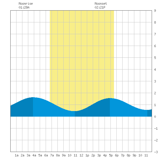 Fat Deer Key tide chart for Friday, November 18, 2022