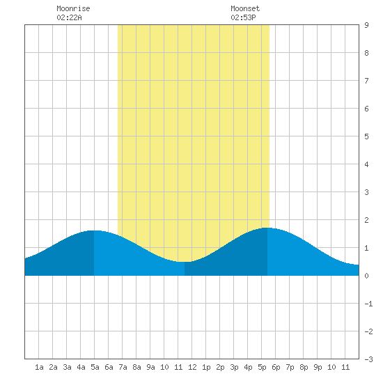 Fat Deer Key tide chart for Saturday, November 19, 2022