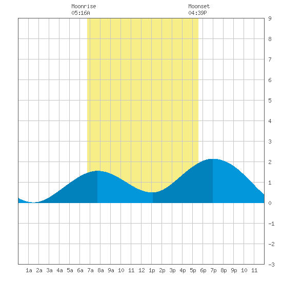 Fat Deer Key tide chart for Tuesday, November 22, 2022