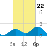 Fat Deer Key tide chart for Tuesday, November 22, 2022