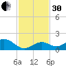 Fat Deer Key tide chart for Wednesday, November 30, 2022