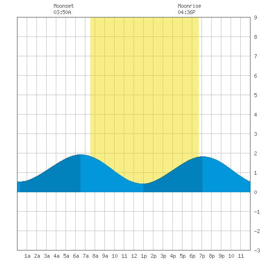 Fat Deer Key tide chart for Friday, November 4, 2022