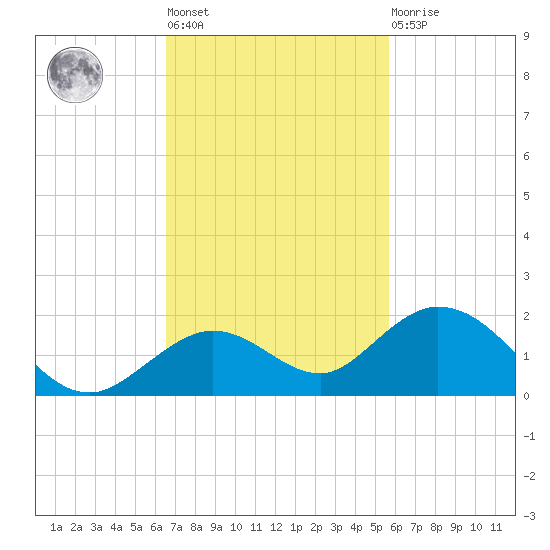 Fat Deer Key tide chart for Tuesday, November 8, 2022