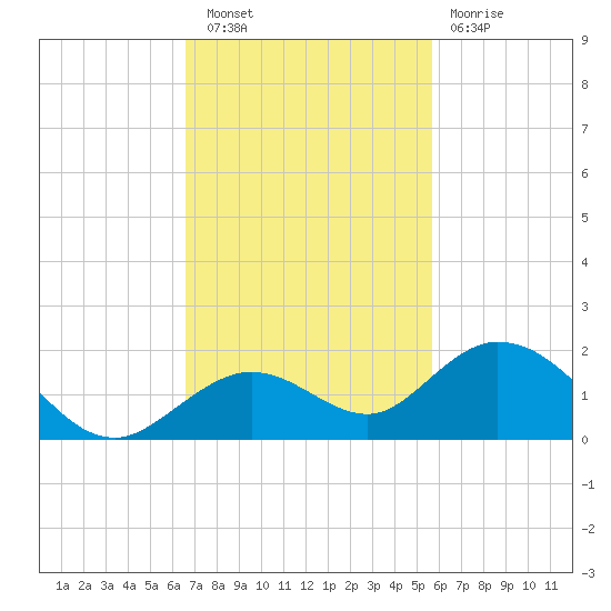 Fat Deer Key tide chart for Wednesday, November 9, 2022