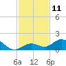 Fat Deer Key tide chart for Sunday, December 11, 2022