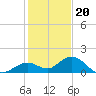 Fat Deer Key tide chart for Tuesday, December 20, 2022