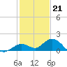 Fat Deer Key tide chart for Wednesday, December 21, 2022