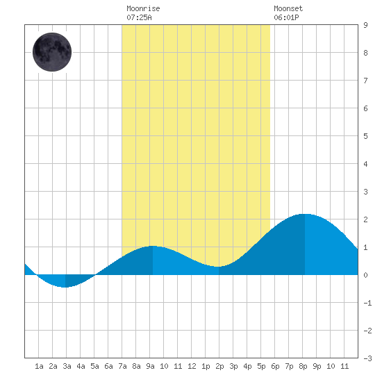 Fat Deer Key tide chart for Friday, December 23, 2022
