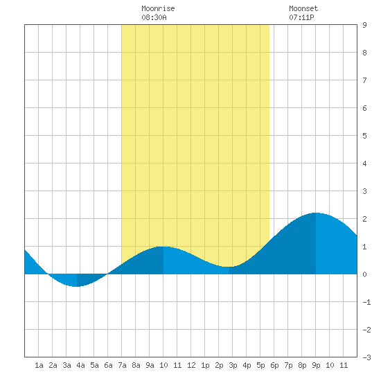 Fat Deer Key tide chart for Saturday, December 24, 2022