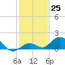 Fat Deer Key tide chart for Sunday, December 25, 2022
