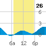 Fat Deer Key tide chart for Monday, December 26, 2022
