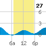 Fat Deer Key tide chart for Tuesday, December 27, 2022