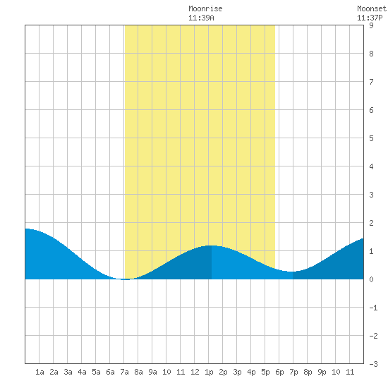 Fat Deer Key tide chart for Wednesday, December 28, 2022