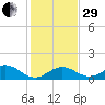 Fat Deer Key tide chart for Thursday, December 29, 2022