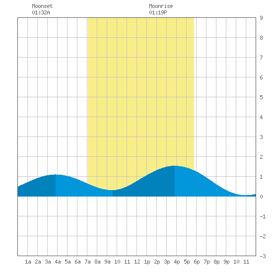 Fat Deer Key tide chart for Saturday, December 31, 2022