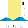 Fat Deer Key tide chart for Saturday, December 3, 2022