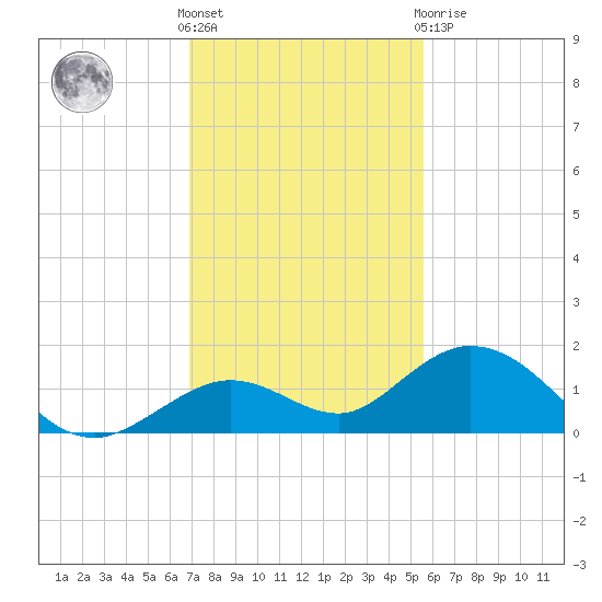 Fat Deer Key tide chart for Wednesday, December 7, 2022