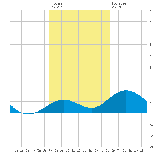 Fat Deer Key tide chart for Thursday, December 8, 2022