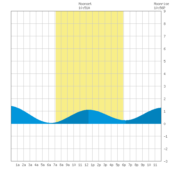 Fat Deer Key tide chart for Thursday, January 12, 2023